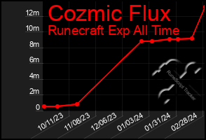 Total Graph of Cozmic Flux