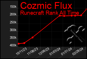 Total Graph of Cozmic Flux
