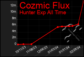 Total Graph of Cozmic Flux
