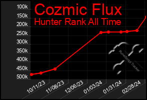 Total Graph of Cozmic Flux