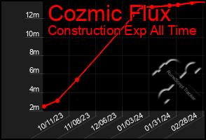 Total Graph of Cozmic Flux