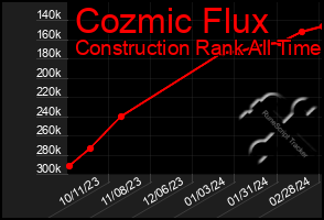 Total Graph of Cozmic Flux