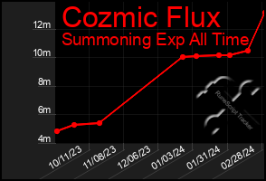 Total Graph of Cozmic Flux
