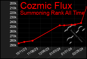Total Graph of Cozmic Flux