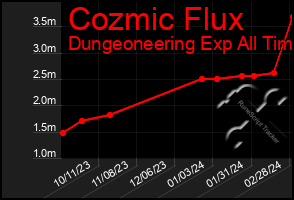 Total Graph of Cozmic Flux