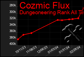 Total Graph of Cozmic Flux