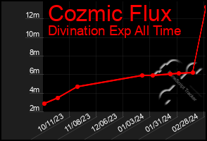 Total Graph of Cozmic Flux