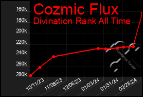 Total Graph of Cozmic Flux