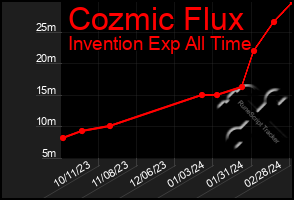 Total Graph of Cozmic Flux