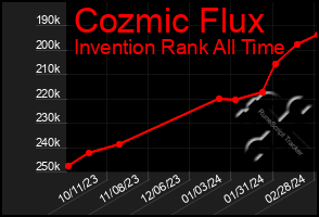 Total Graph of Cozmic Flux
