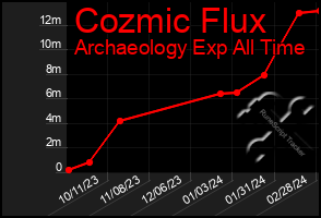 Total Graph of Cozmic Flux