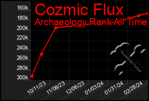 Total Graph of Cozmic Flux