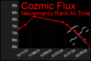 Total Graph of Cozmic Flux