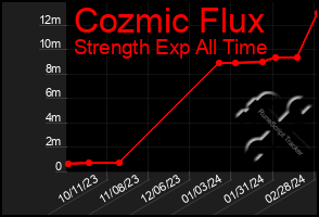 Total Graph of Cozmic Flux