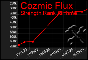 Total Graph of Cozmic Flux