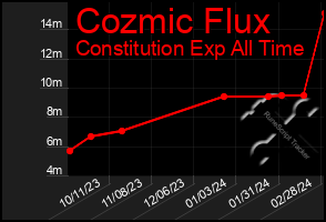 Total Graph of Cozmic Flux
