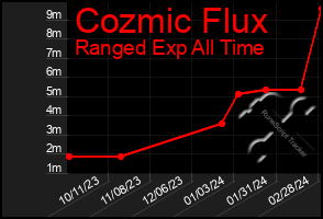 Total Graph of Cozmic Flux