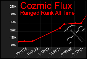 Total Graph of Cozmic Flux