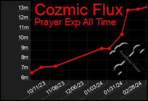 Total Graph of Cozmic Flux