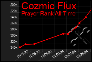 Total Graph of Cozmic Flux