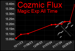Total Graph of Cozmic Flux