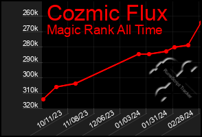 Total Graph of Cozmic Flux
