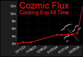 Total Graph of Cozmic Flux