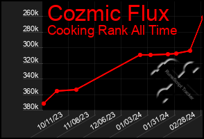 Total Graph of Cozmic Flux
