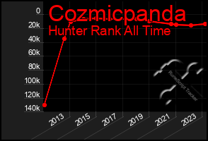Total Graph of Cozmicpanda