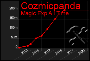 Total Graph of Cozmicpanda