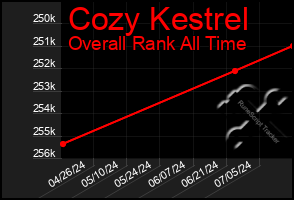 Total Graph of Cozy Kestrel