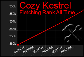 Total Graph of Cozy Kestrel