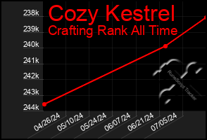 Total Graph of Cozy Kestrel