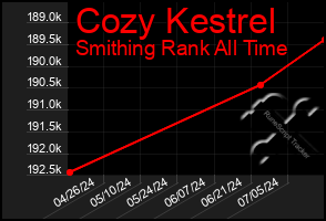 Total Graph of Cozy Kestrel