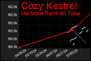 Total Graph of Cozy Kestrel