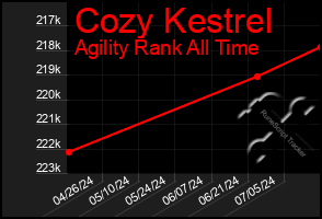 Total Graph of Cozy Kestrel