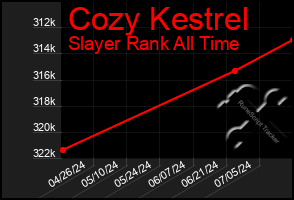 Total Graph of Cozy Kestrel