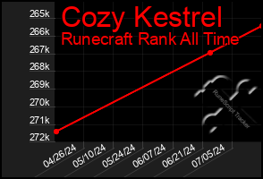 Total Graph of Cozy Kestrel