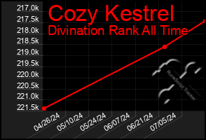 Total Graph of Cozy Kestrel