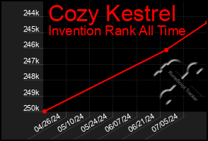 Total Graph of Cozy Kestrel