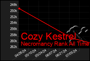 Total Graph of Cozy Kestrel