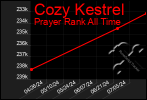 Total Graph of Cozy Kestrel