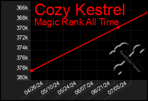 Total Graph of Cozy Kestrel