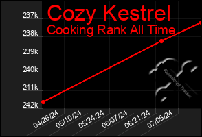 Total Graph of Cozy Kestrel