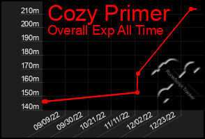 Total Graph of Cozy Primer