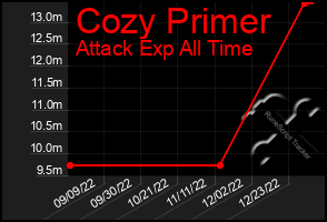 Total Graph of Cozy Primer