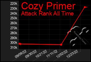 Total Graph of Cozy Primer