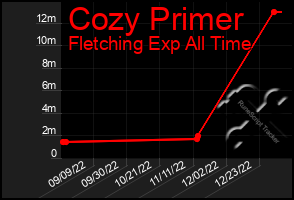 Total Graph of Cozy Primer