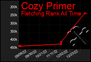 Total Graph of Cozy Primer