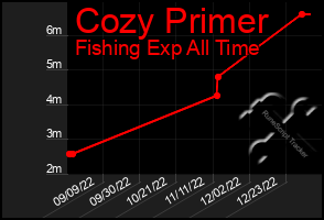 Total Graph of Cozy Primer